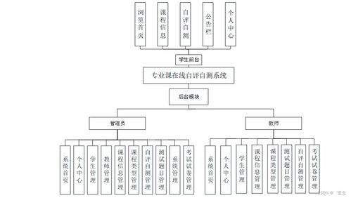 基于SpringBoot與Vue的計算機專業(yè)課在線自評自測系統(tǒng)設(shè)計與實現(xiàn)